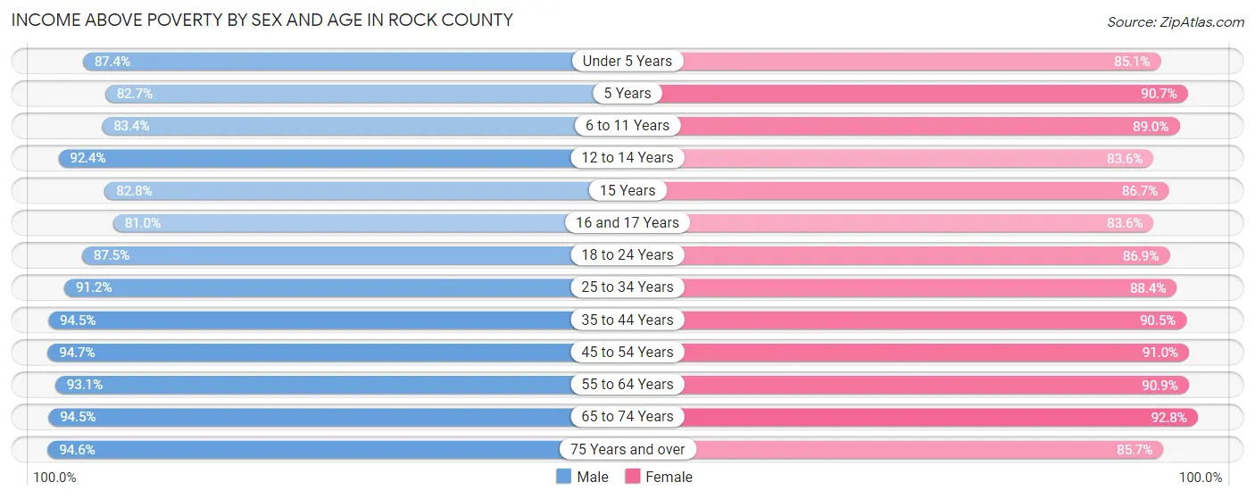 Income Above Poverty by Sex and Age in Rock County