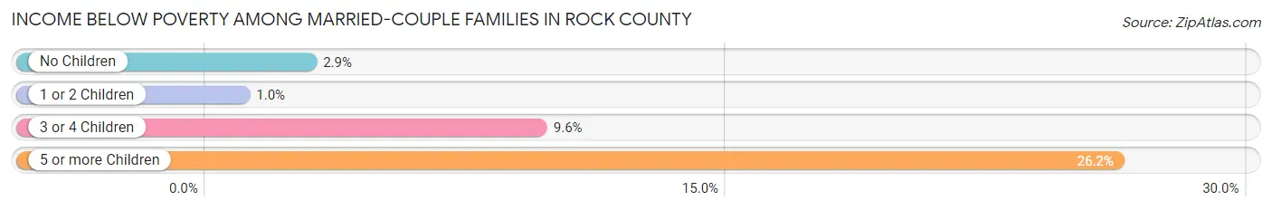 Income Below Poverty Among Married-Couple Families in Rock County