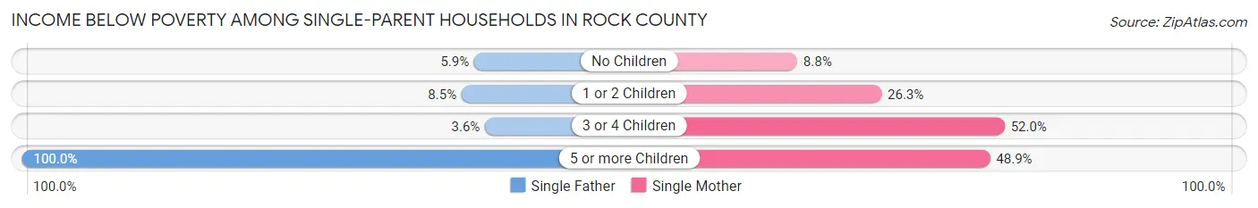 Income Below Poverty Among Single-Parent Households in Rock County