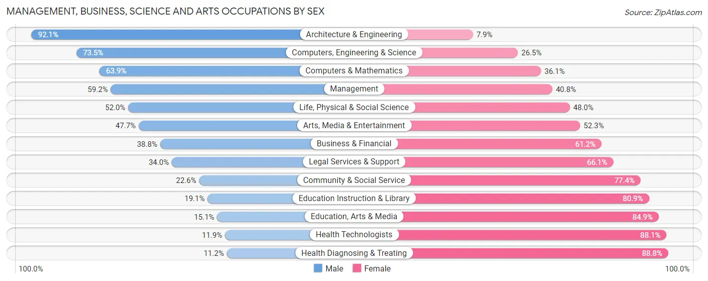 Management, Business, Science and Arts Occupations by Sex in Rock County