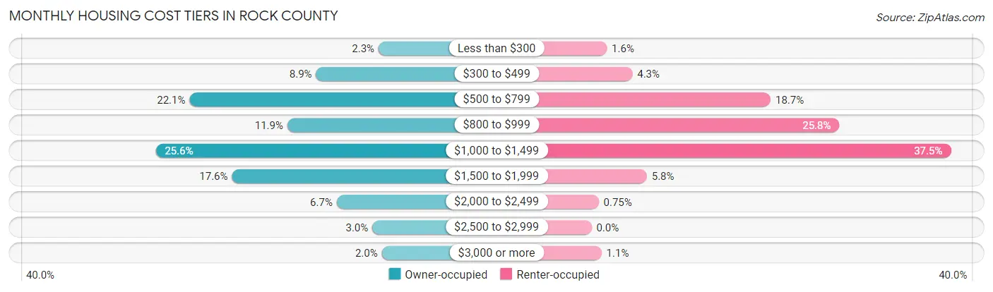 Monthly Housing Cost Tiers in Rock County