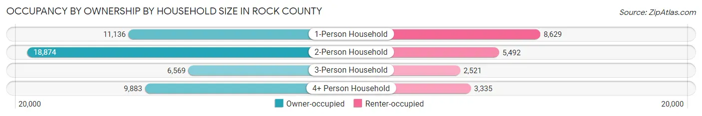 Occupancy by Ownership by Household Size in Rock County