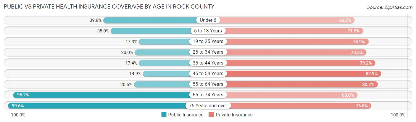 Public vs Private Health Insurance Coverage by Age in Rock County