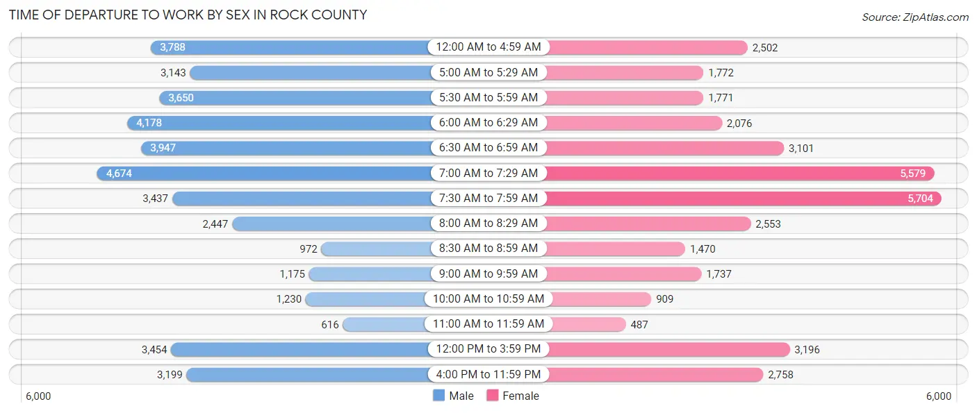 Time of Departure to Work by Sex in Rock County