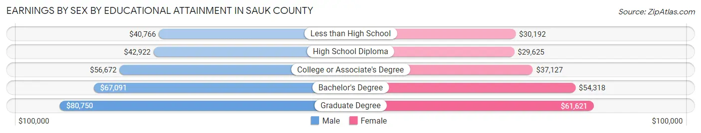 Earnings by Sex by Educational Attainment in Sauk County