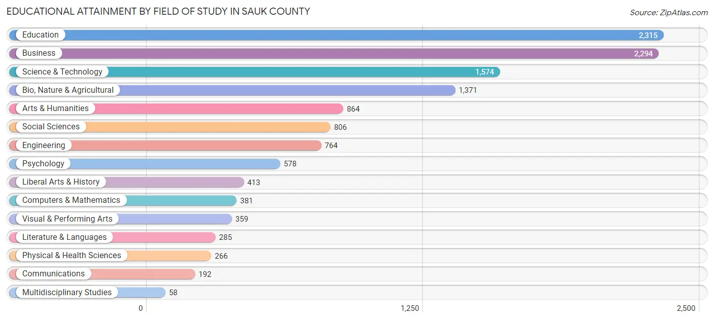 Educational Attainment by Field of Study in Sauk County