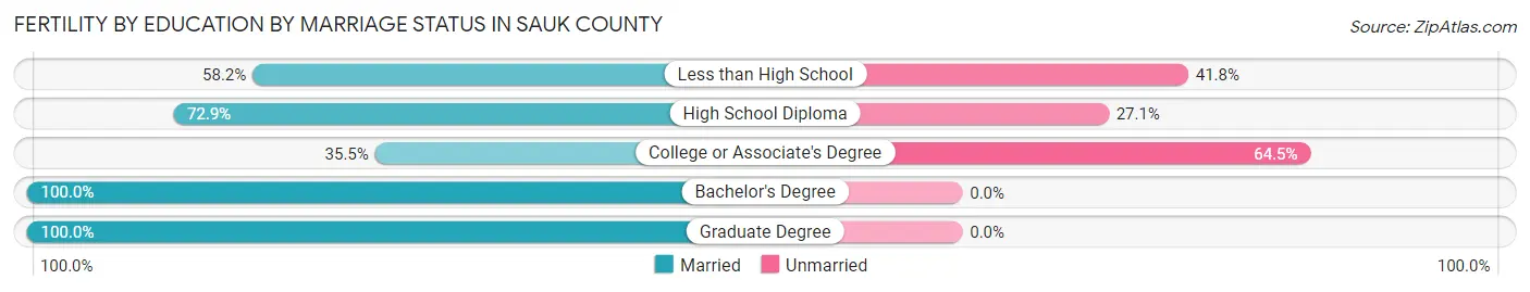 Female Fertility by Education by Marriage Status in Sauk County
