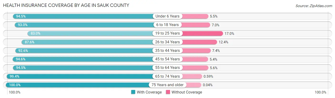 Health Insurance Coverage by Age in Sauk County