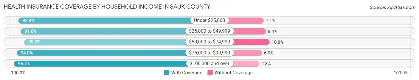 Health Insurance Coverage by Household Income in Sauk County