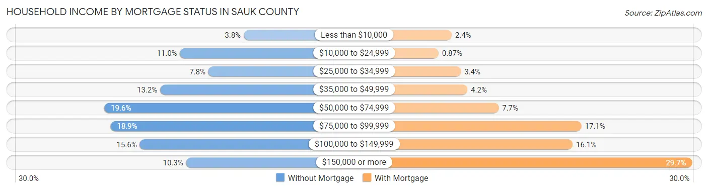 Household Income by Mortgage Status in Sauk County