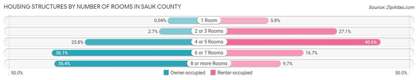 Housing Structures by Number of Rooms in Sauk County