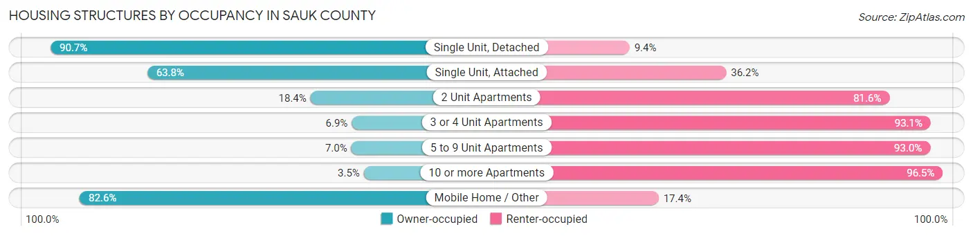 Housing Structures by Occupancy in Sauk County