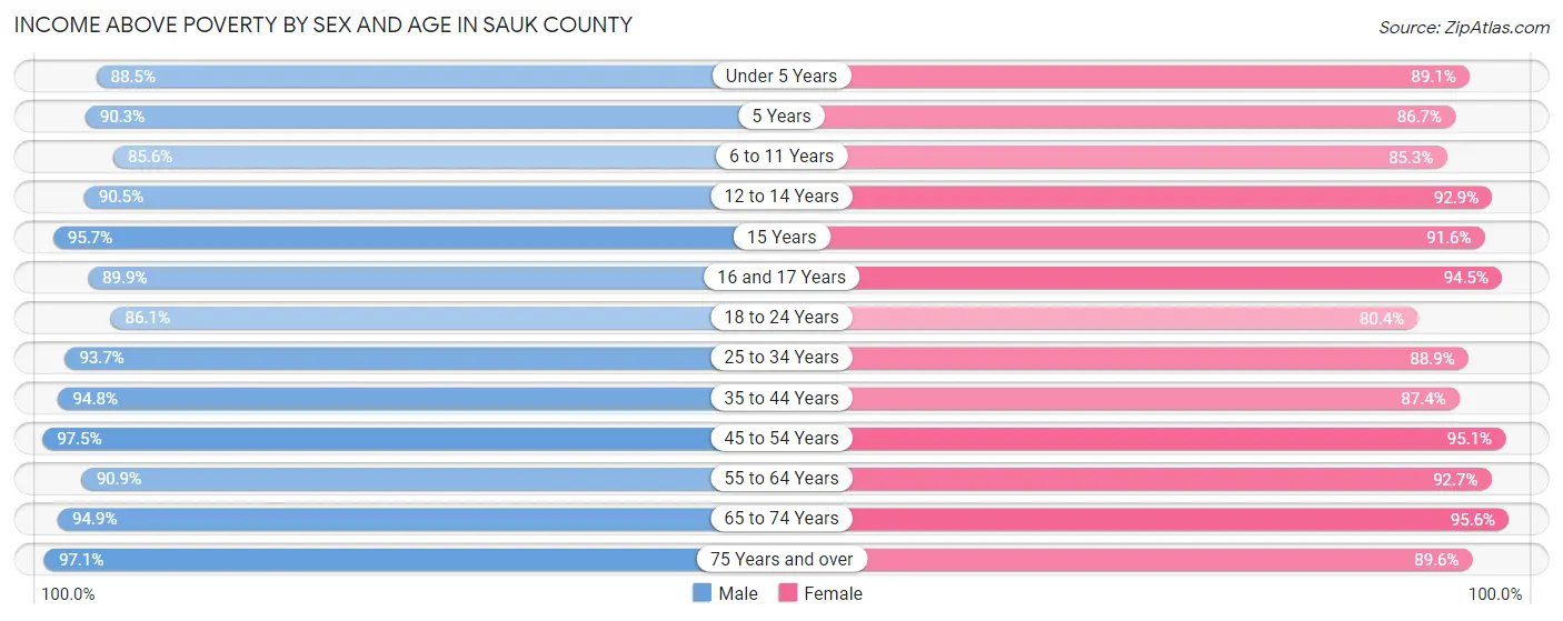 Income Above Poverty by Sex and Age in Sauk County