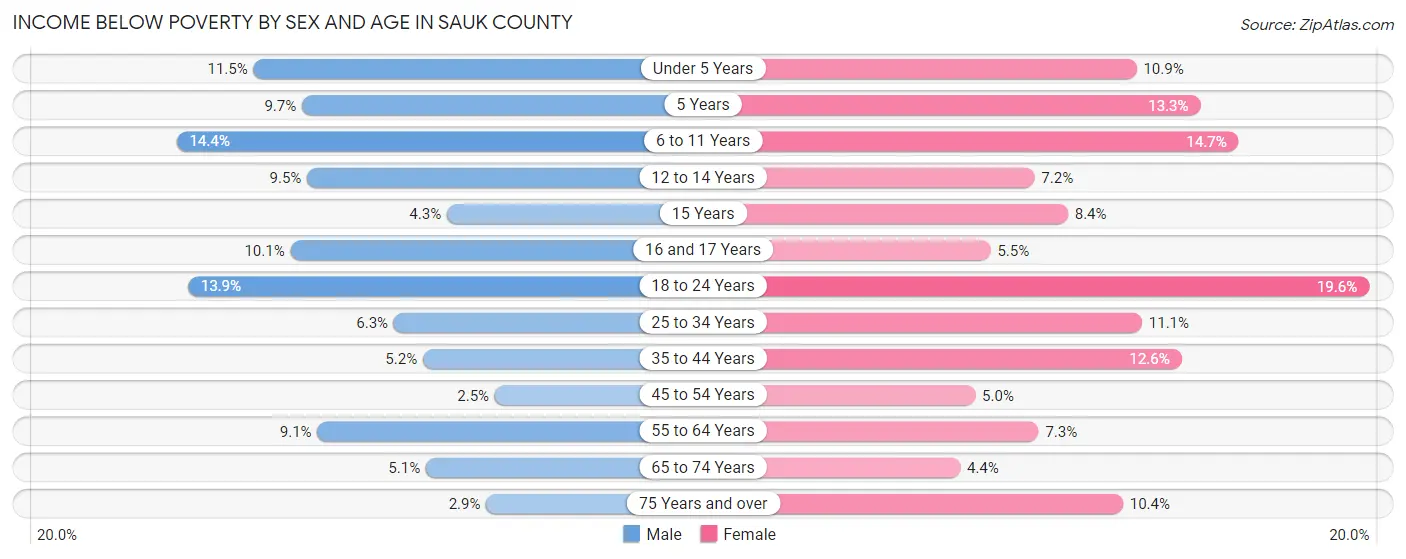 Income Below Poverty by Sex and Age in Sauk County