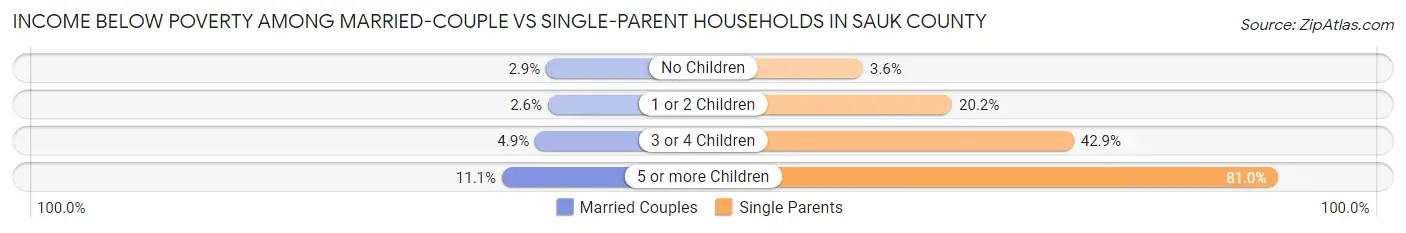 Income Below Poverty Among Married-Couple vs Single-Parent Households in Sauk County