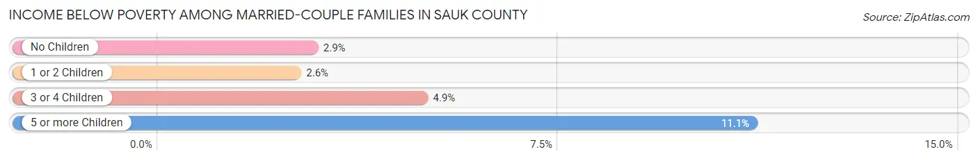 Income Below Poverty Among Married-Couple Families in Sauk County