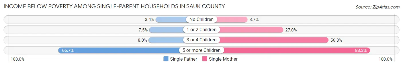 Income Below Poverty Among Single-Parent Households in Sauk County