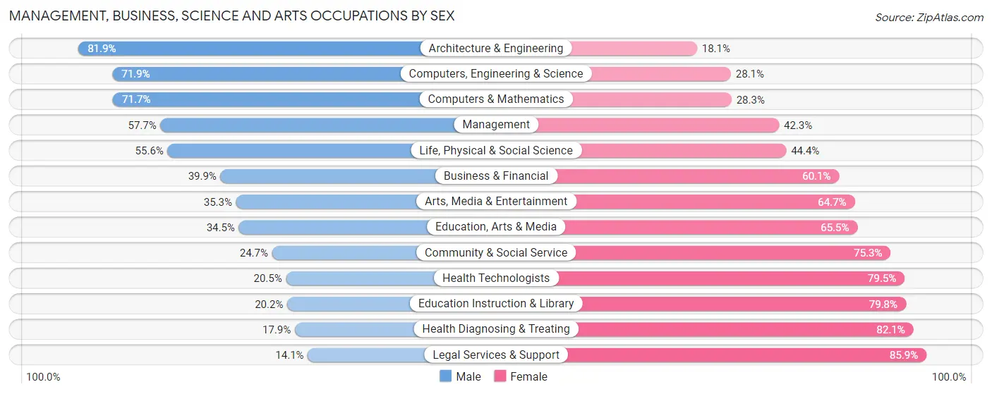 Management, Business, Science and Arts Occupations by Sex in Sauk County