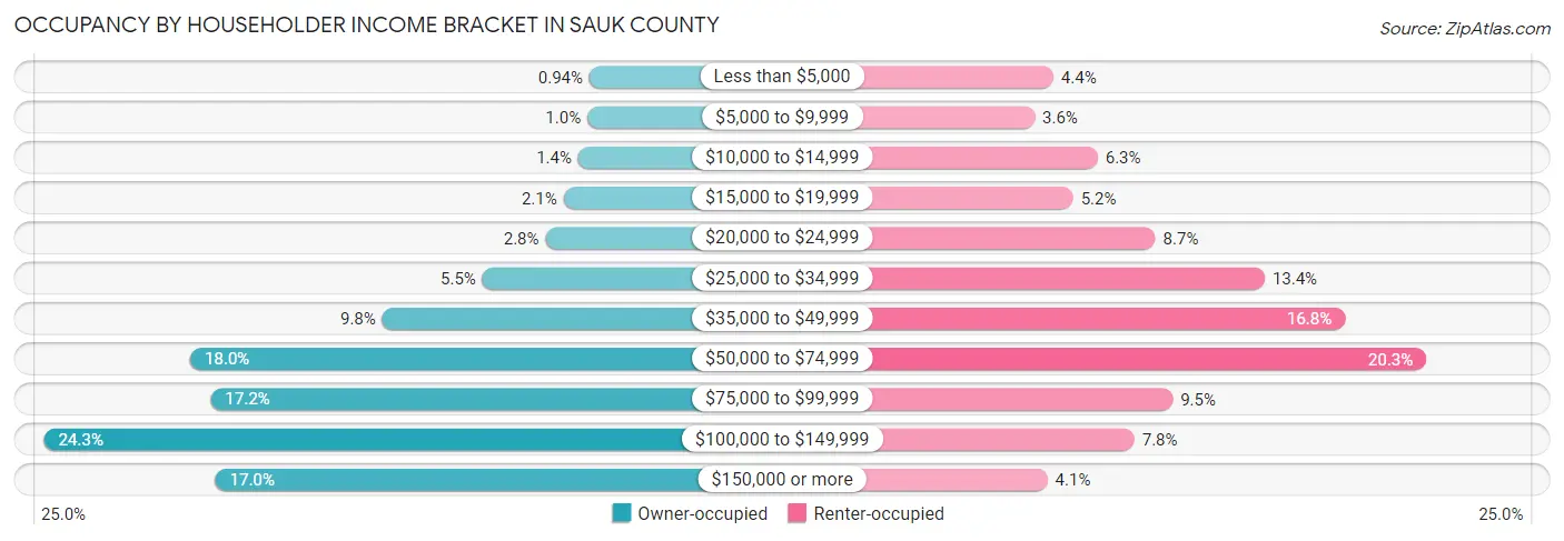 Occupancy by Householder Income Bracket in Sauk County