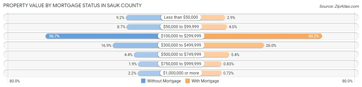 Property Value by Mortgage Status in Sauk County
