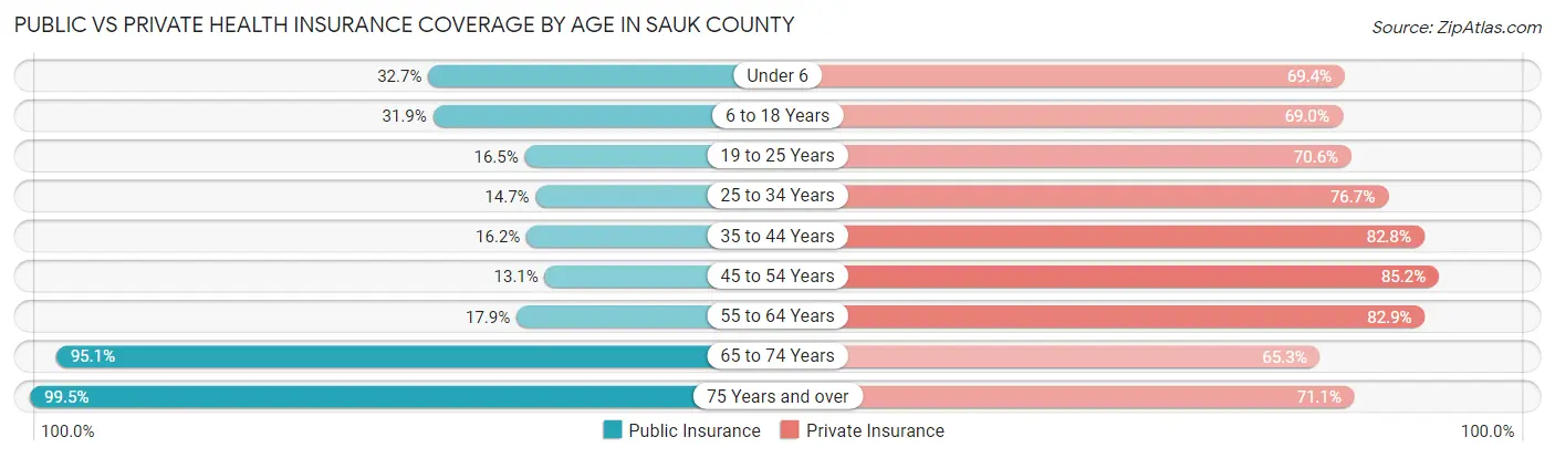 Public vs Private Health Insurance Coverage by Age in Sauk County