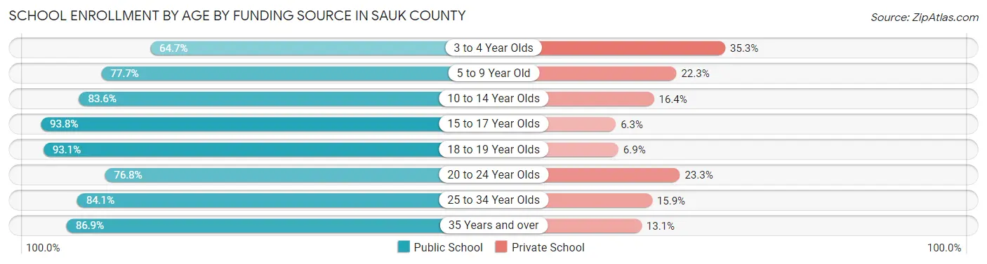 School Enrollment by Age by Funding Source in Sauk County