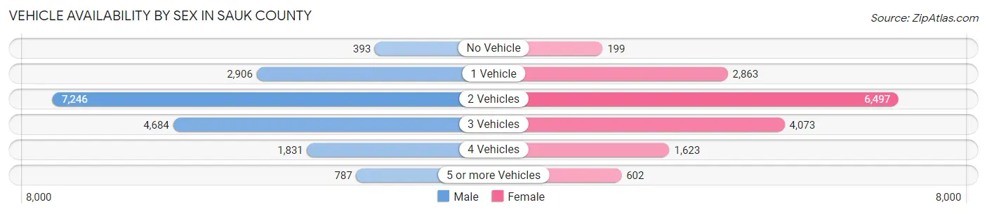 Vehicle Availability by Sex in Sauk County