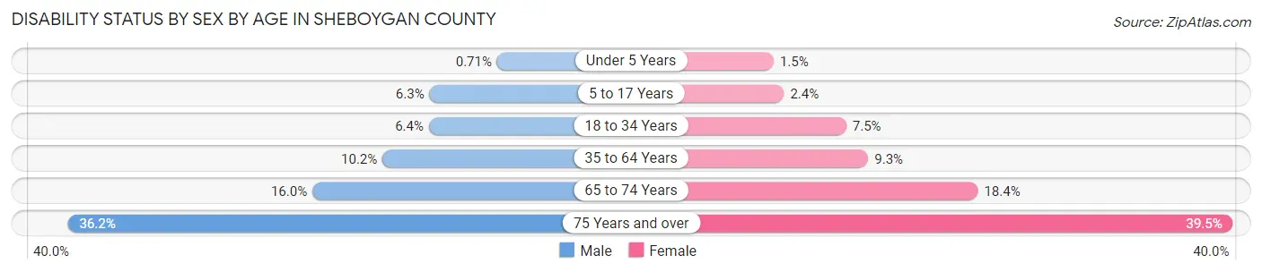 Disability Status by Sex by Age in Sheboygan County