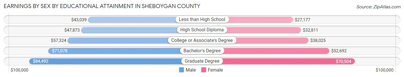 Earnings by Sex by Educational Attainment in Sheboygan County