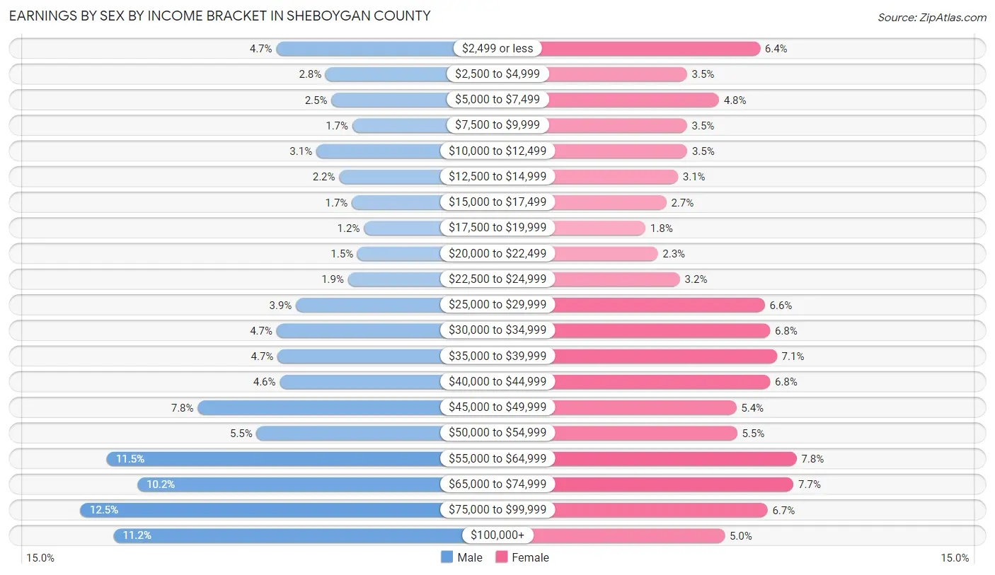 Earnings by Sex by Income Bracket in Sheboygan County