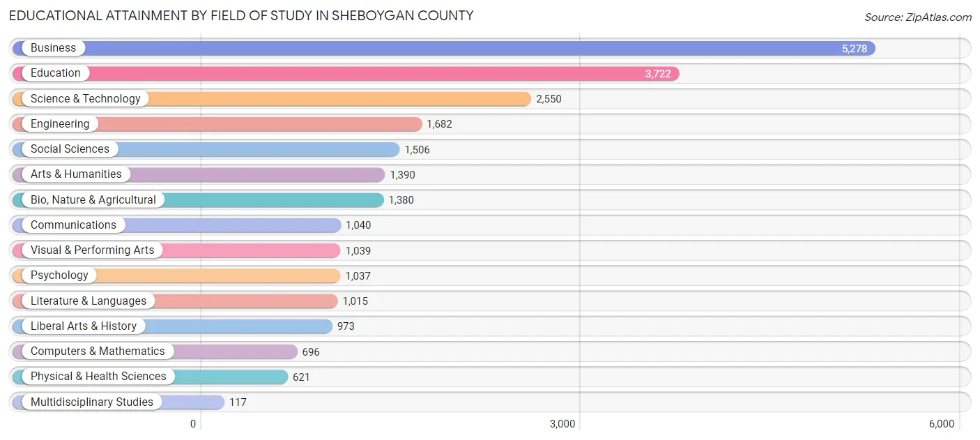 Educational Attainment by Field of Study in Sheboygan County