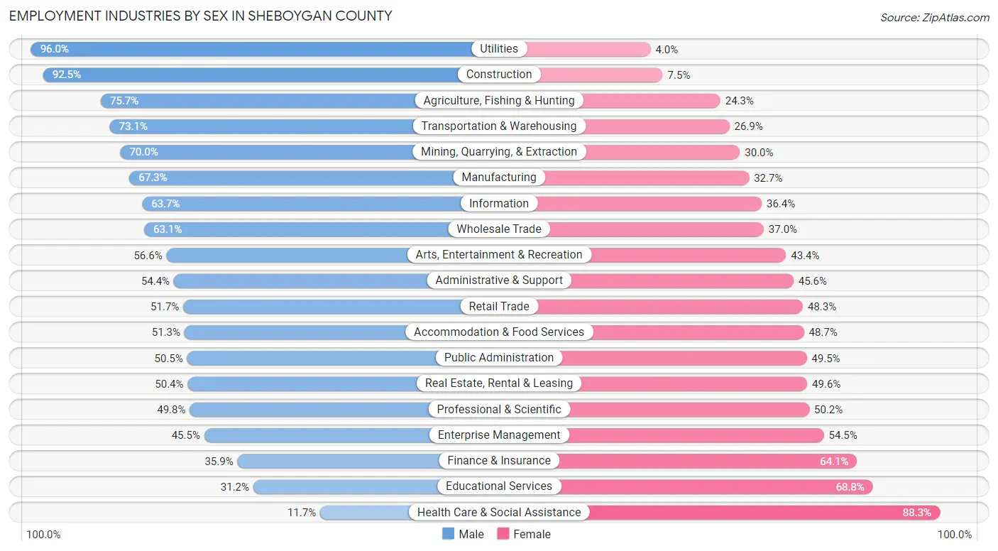 Employment Industries by Sex in Sheboygan County