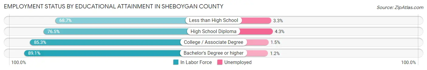 Employment Status by Educational Attainment in Sheboygan County