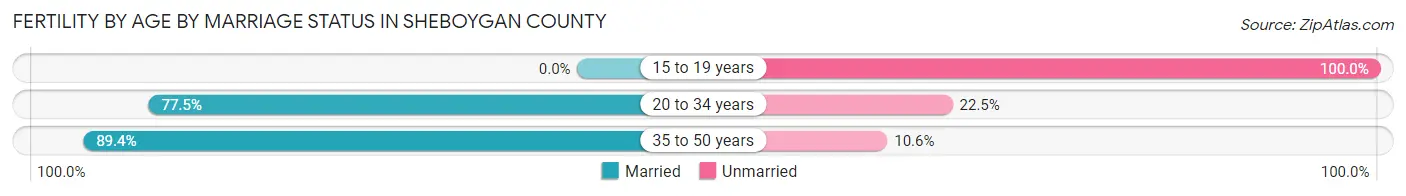 Female Fertility by Age by Marriage Status in Sheboygan County