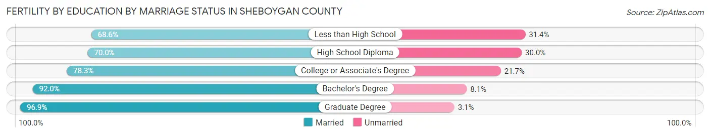 Female Fertility by Education by Marriage Status in Sheboygan County