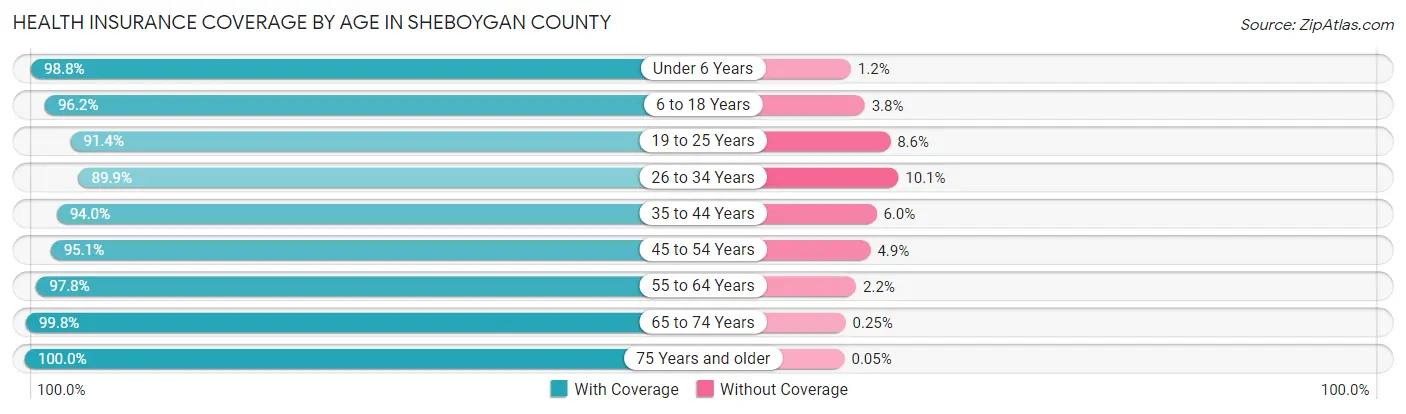Health Insurance Coverage by Age in Sheboygan County