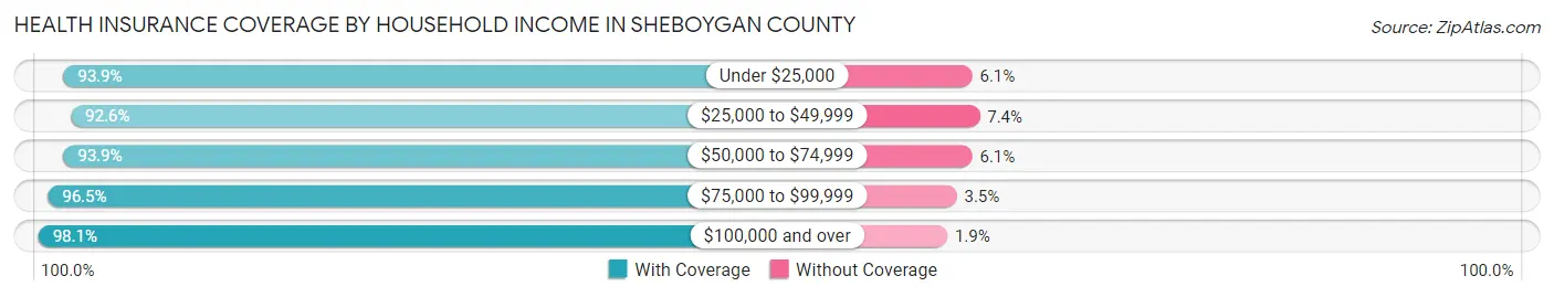 Health Insurance Coverage by Household Income in Sheboygan County