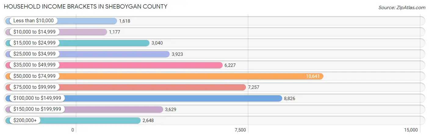 Household Income Brackets in Sheboygan County