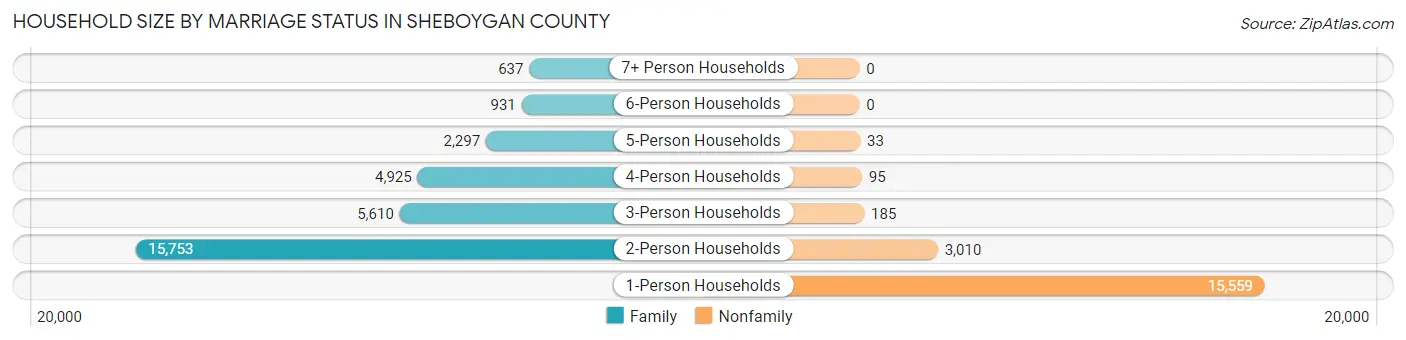 Household Size by Marriage Status in Sheboygan County