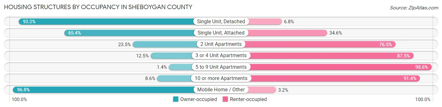 Housing Structures by Occupancy in Sheboygan County