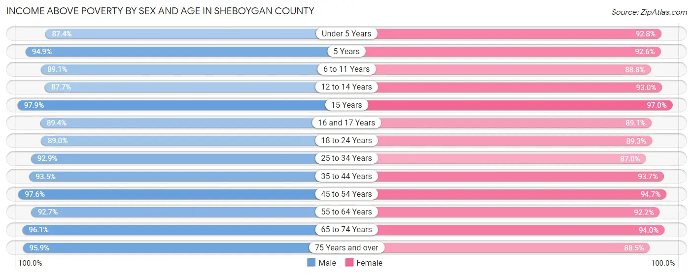 Income Above Poverty by Sex and Age in Sheboygan County