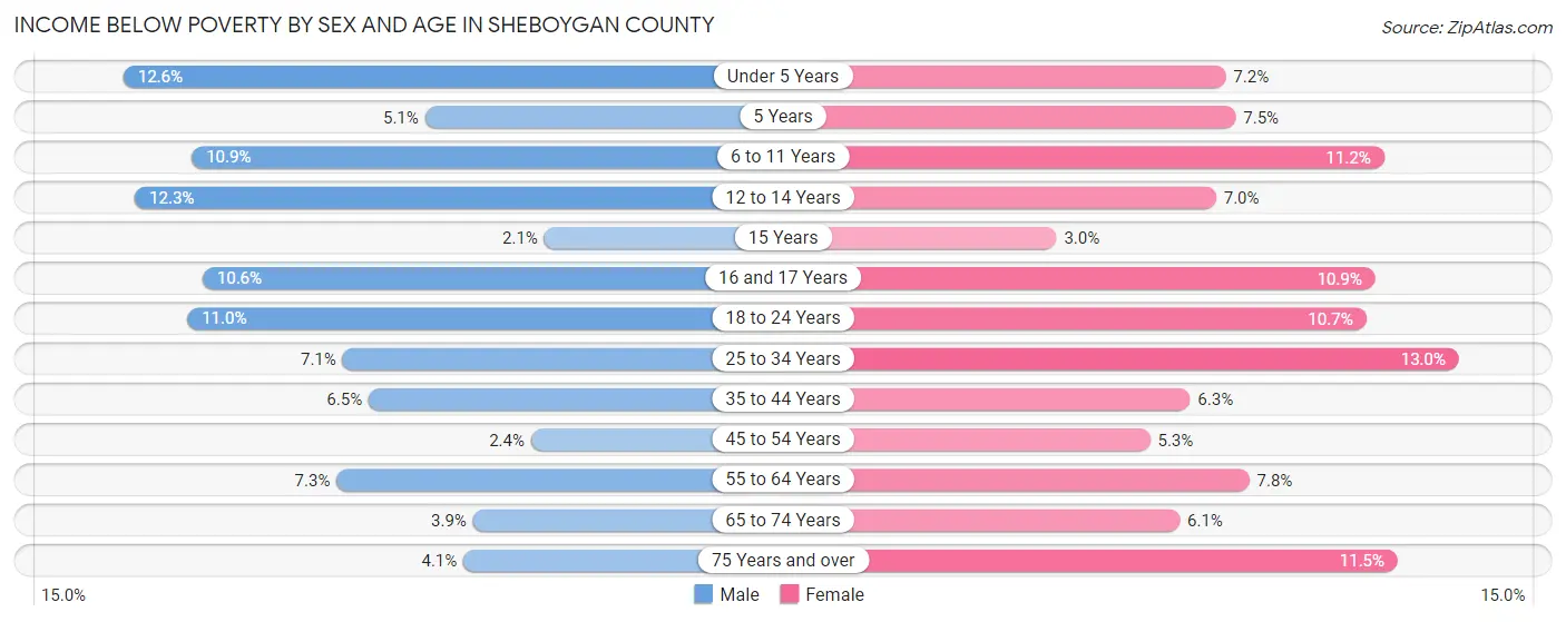 Income Below Poverty by Sex and Age in Sheboygan County
