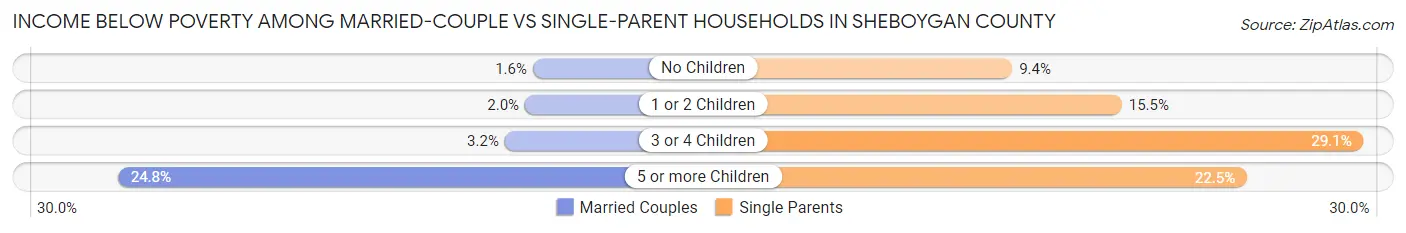 Income Below Poverty Among Married-Couple vs Single-Parent Households in Sheboygan County