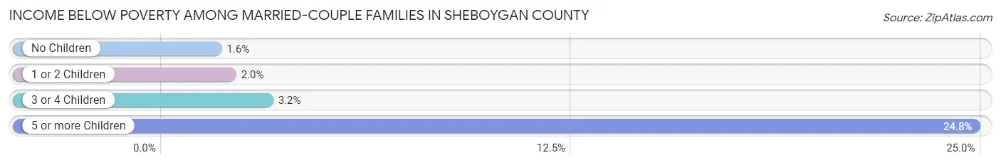 Income Below Poverty Among Married-Couple Families in Sheboygan County