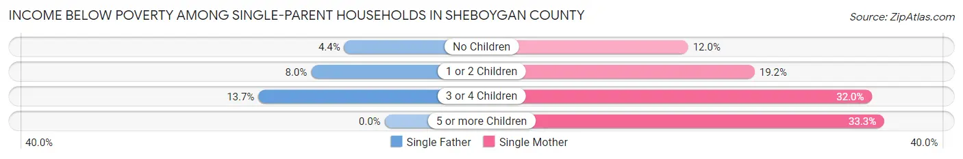 Income Below Poverty Among Single-Parent Households in Sheboygan County