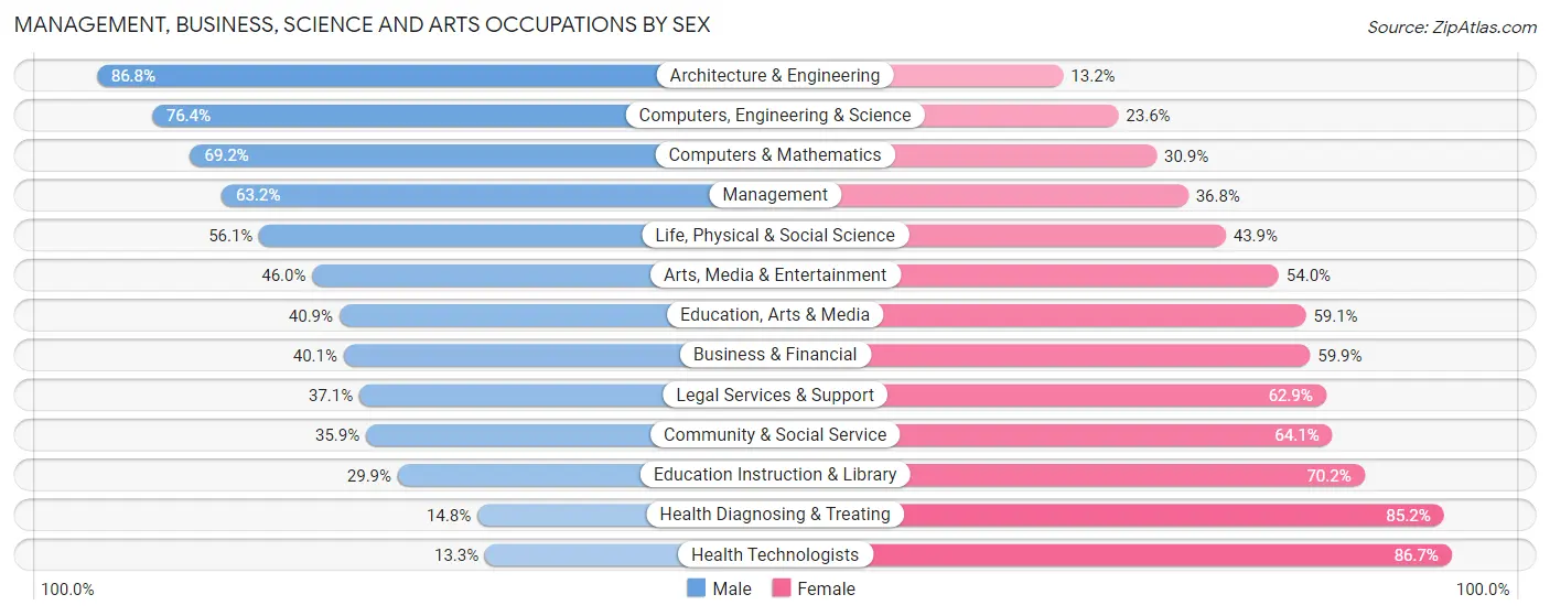 Management, Business, Science and Arts Occupations by Sex in Sheboygan County