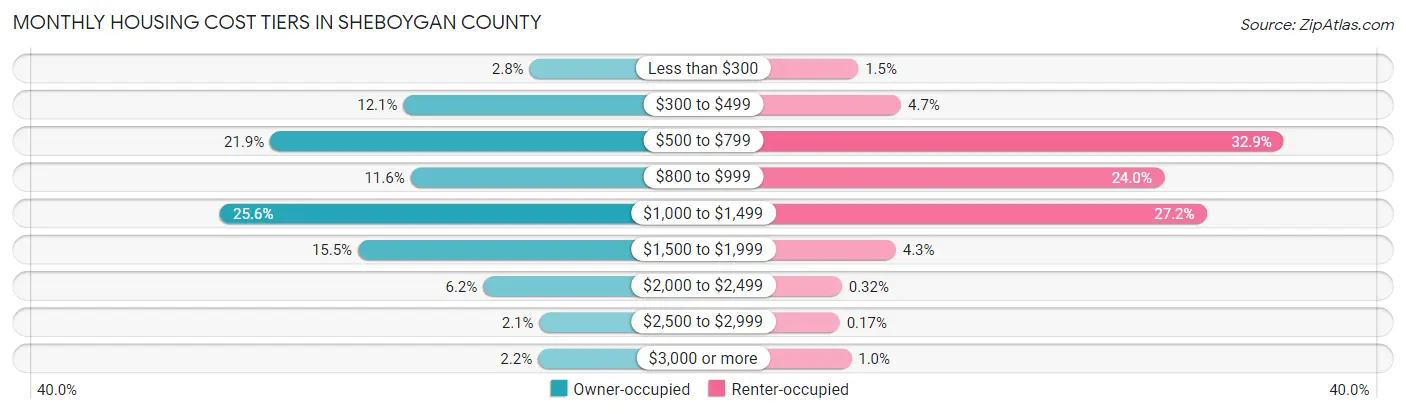 Monthly Housing Cost Tiers in Sheboygan County