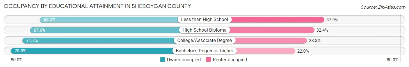 Occupancy by Educational Attainment in Sheboygan County