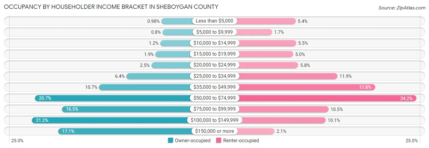 Occupancy by Householder Income Bracket in Sheboygan County