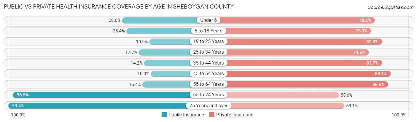 Public vs Private Health Insurance Coverage by Age in Sheboygan County